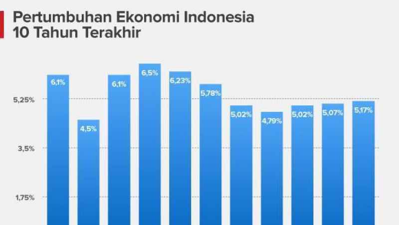 Pertumbuhan Ekonomi Indonesia 10 Tahun Terakhir Homecare24